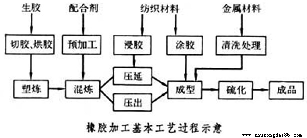 输送带橡胶工艺流程图